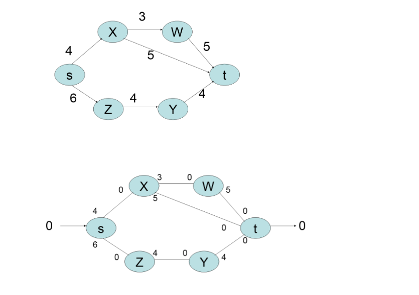  Flow Network & Ford Fulkerson Algorithm