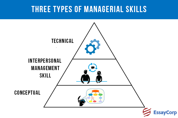 Managerial Skills- By EssayCorp