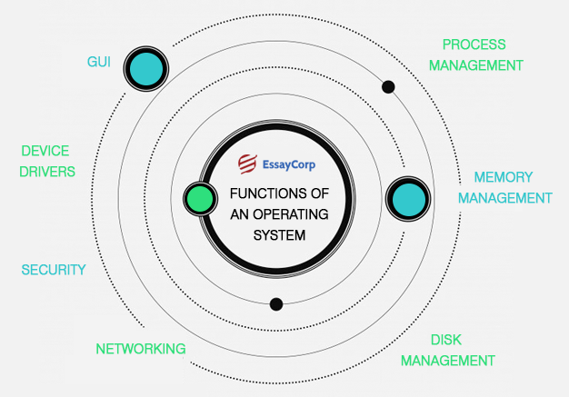 Operating System Functions- By EssayCorp