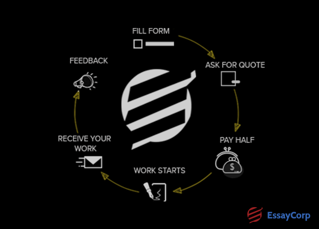 Our Process- EssayCorp