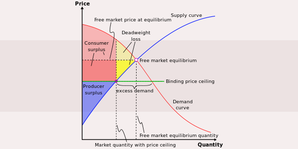 What Is A Price Floor And A Price Ceiling Essaycorp